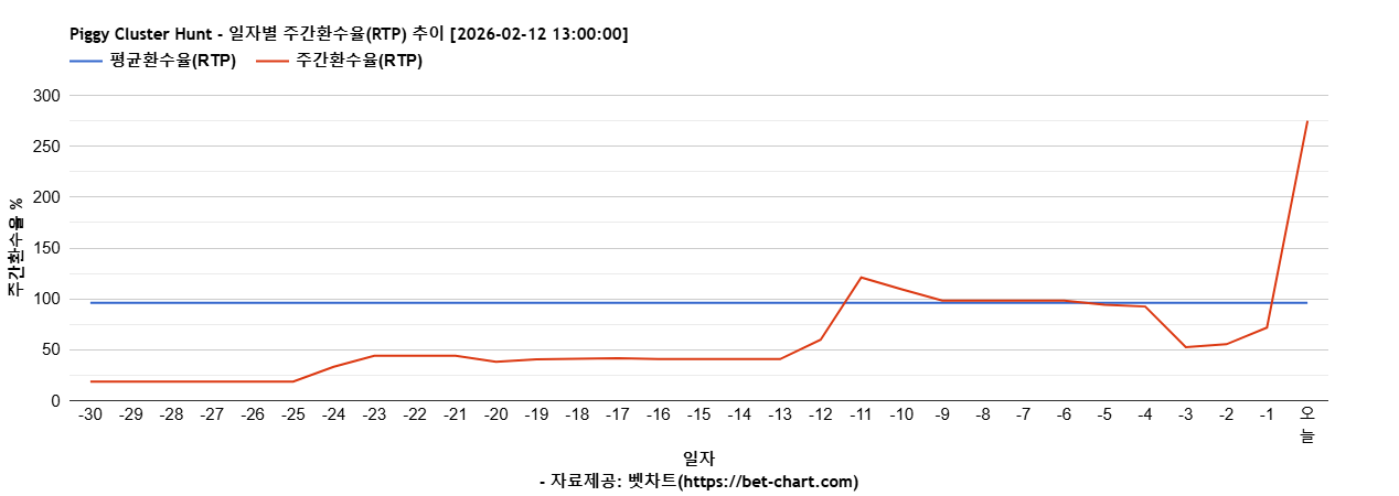 Piggy Cluster Hunt 차트 추천 차트이미지