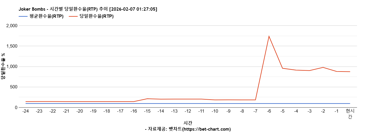 Joker Bombs 차트 추천 차트이미지