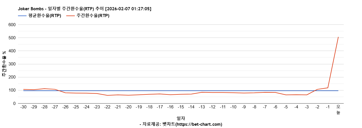 Joker Bombs 차트 추천 차트이미지