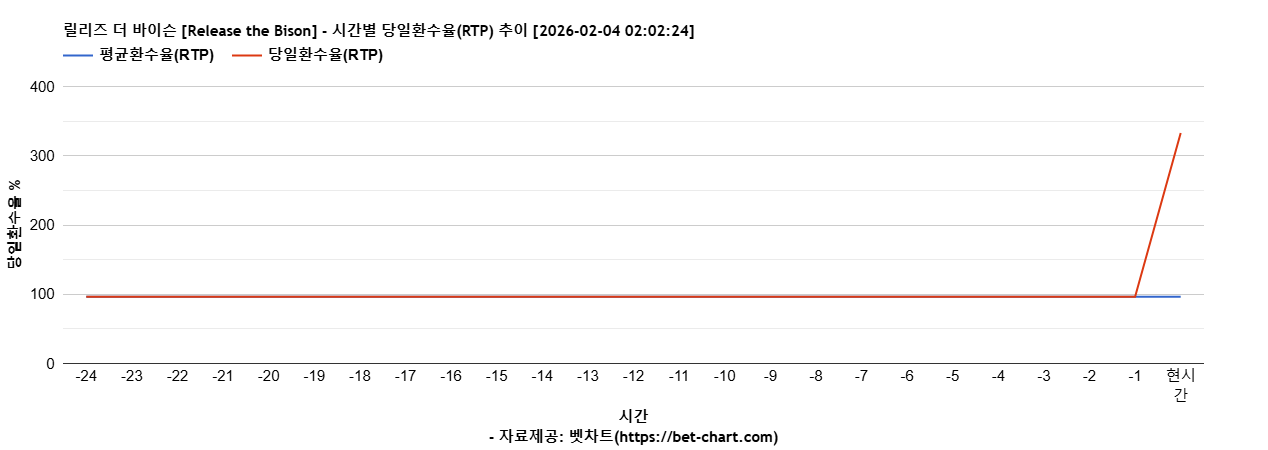 릴리즈 더 바이슨 [Release the Bison] 차트 추천 차트이미지