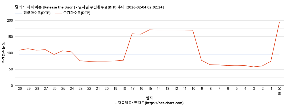 릴리즈 더 바이슨 [Release the Bison] 차트 추천 차트이미지