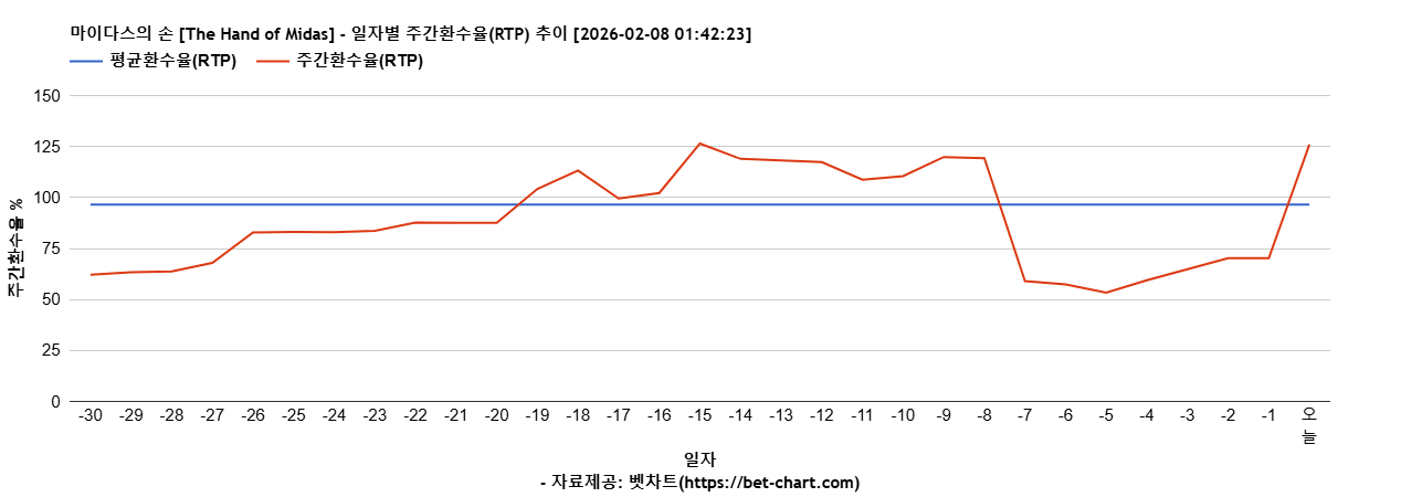 마이다스의 손 [The Hand of Midas] 차트 추천 차트이미지