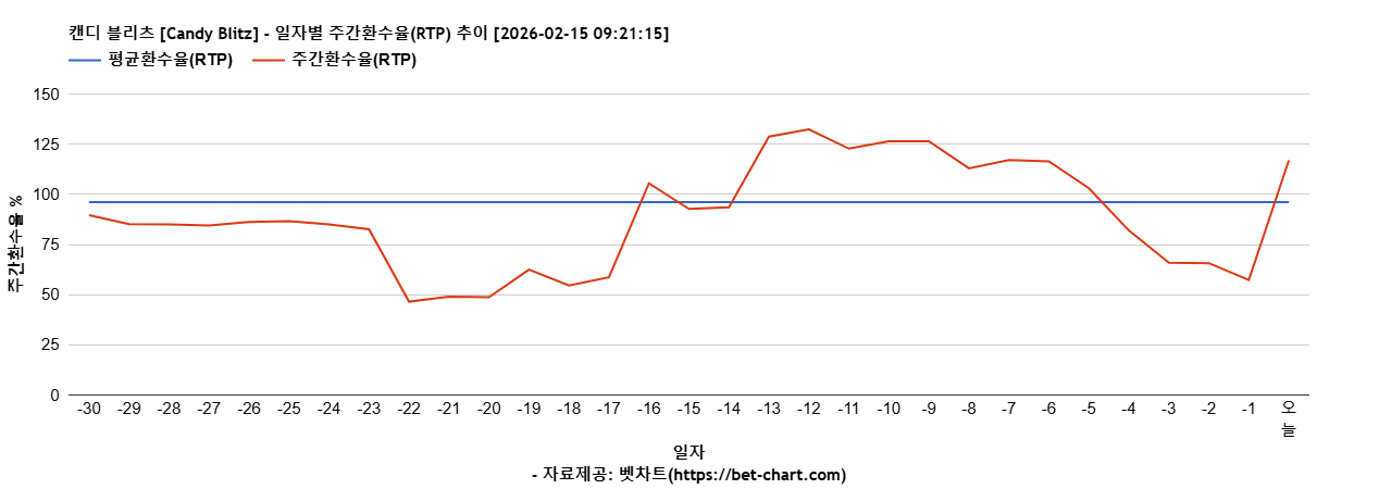 캔디 블리츠 [Candy Blitz] 차트 추천 차트이미지