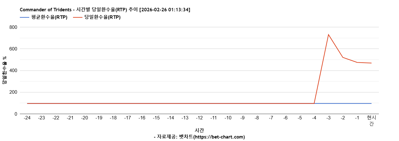 Commander of Tridents 차트 추천 차트이미지