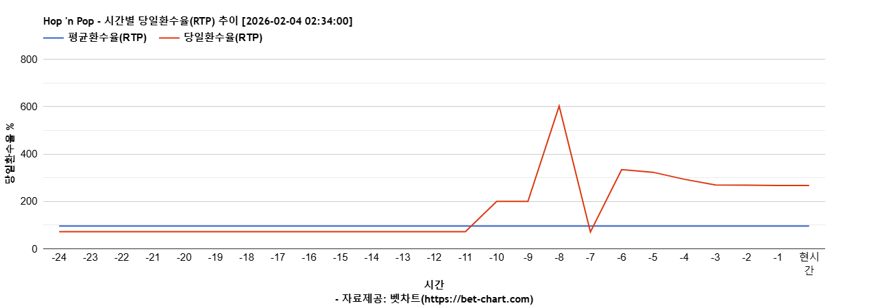 Hop 'n Pop 차트 추천 차트이미지