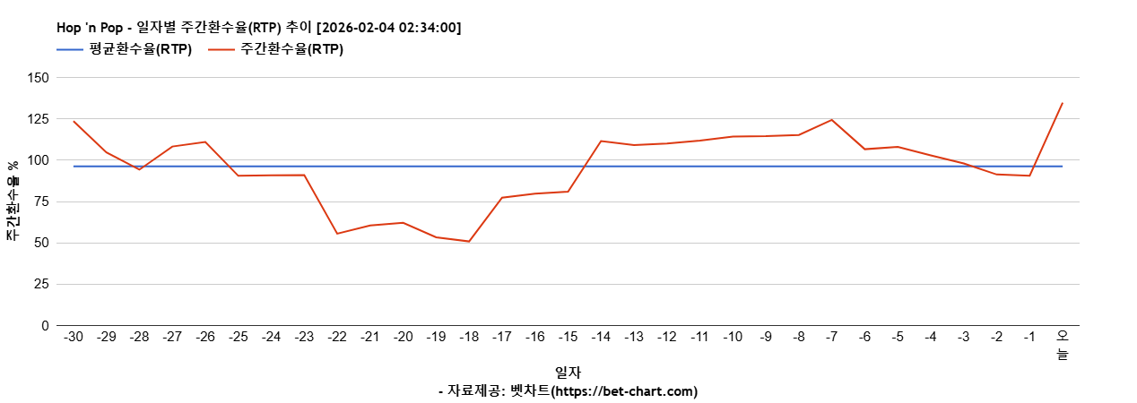 Hop 'n Pop 차트 추천 차트이미지