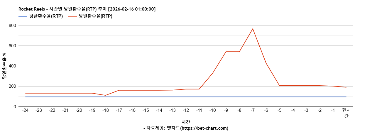 Rocket Reels 차트 추천 차트이미지