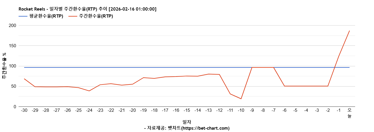 Rocket Reels 차트 추천 차트이미지