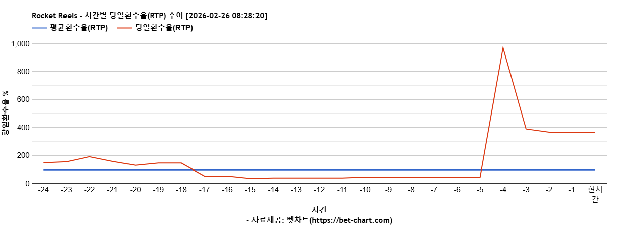Rocket Reels 차트 추천 차트이미지