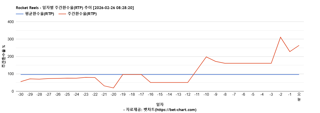 Rocket Reels 차트 추천 차트이미지