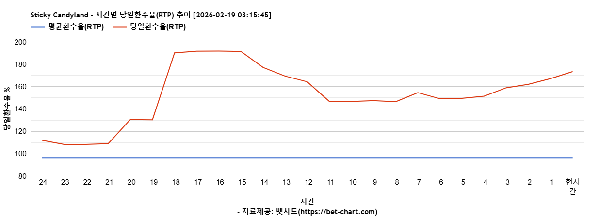 Sticky Candyland 차트 추천 차트이미지