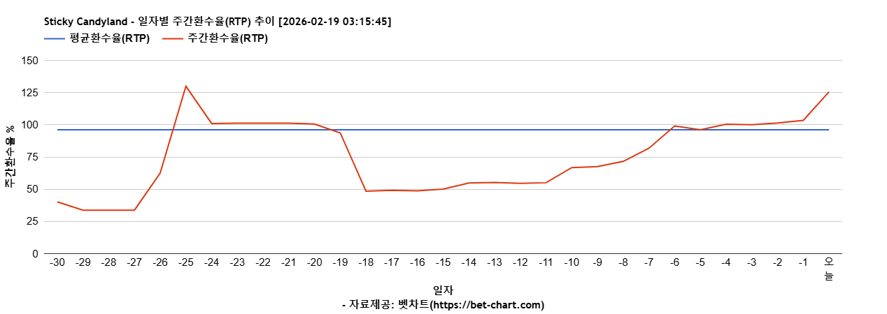 Sticky Candyland 차트 추천 차트이미지