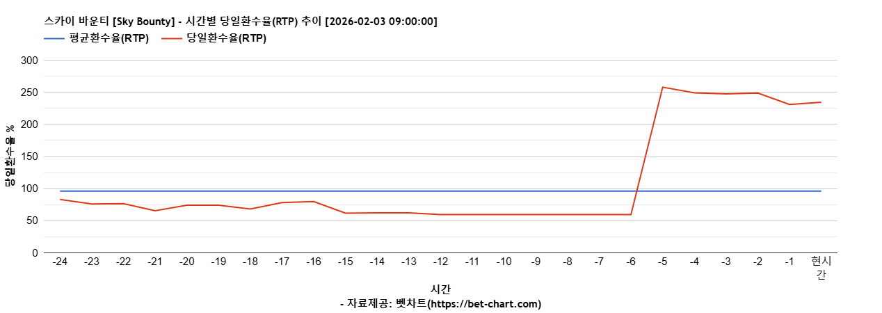 스카이 바운티 [Sky Bounty] 차트 추천 차트이미지
