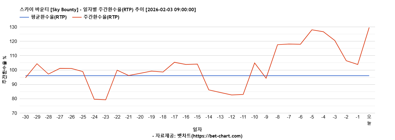 스카이 바운티 [Sky Bounty] 차트 추천 차트이미지