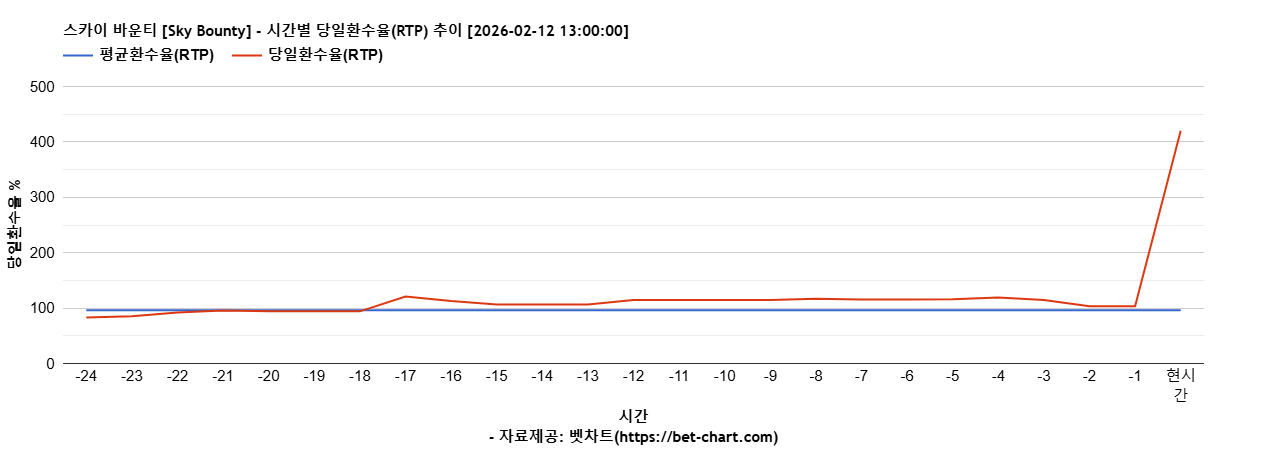 스카이 바운티 [Sky Bounty] 차트 추천 차트이미지