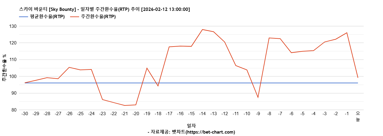 스카이 바운티 [Sky Bounty] 차트 추천 차트이미지