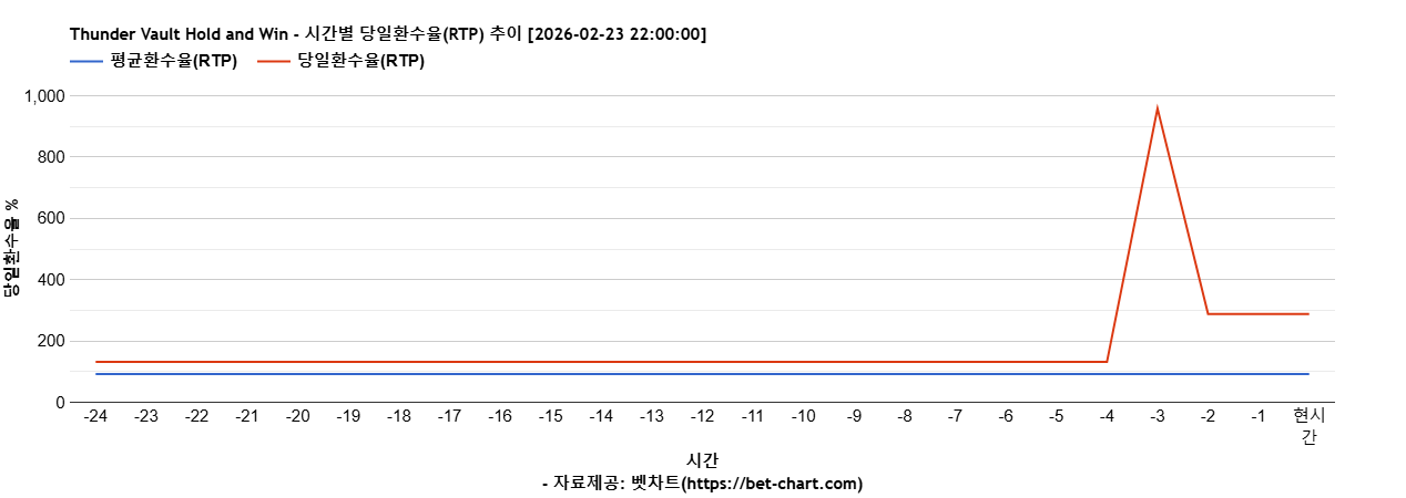 Thunder Vault Hold and Win 차트 추천 차트이미지