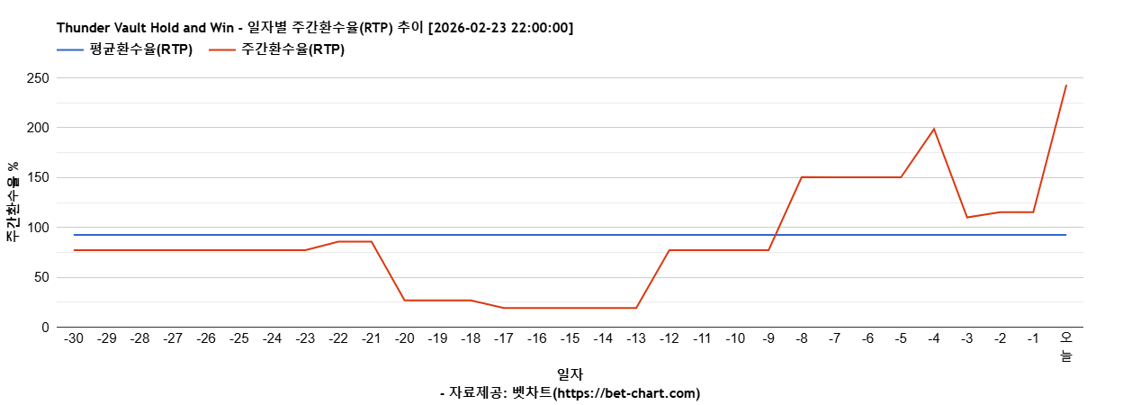 Thunder Vault Hold and Win 차트 추천 차트이미지