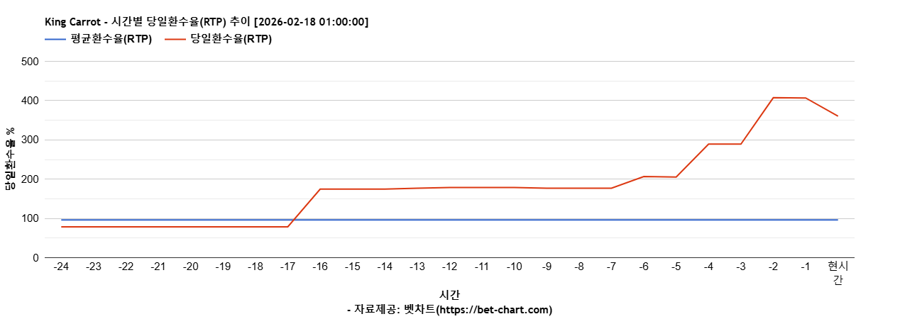 King Carrot 차트 추천 차트이미지