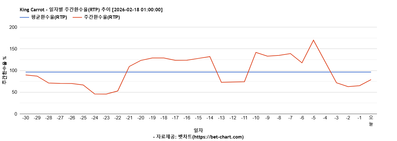 King Carrot 차트 추천 차트이미지