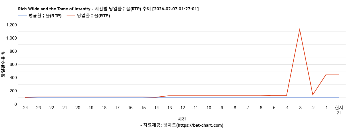 Rich Wilde and the Tome of Insanity 차트 추천 차트이미지