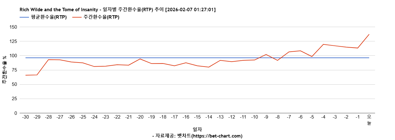 Rich Wilde and the Tome of Insanity 차트 추천 차트이미지