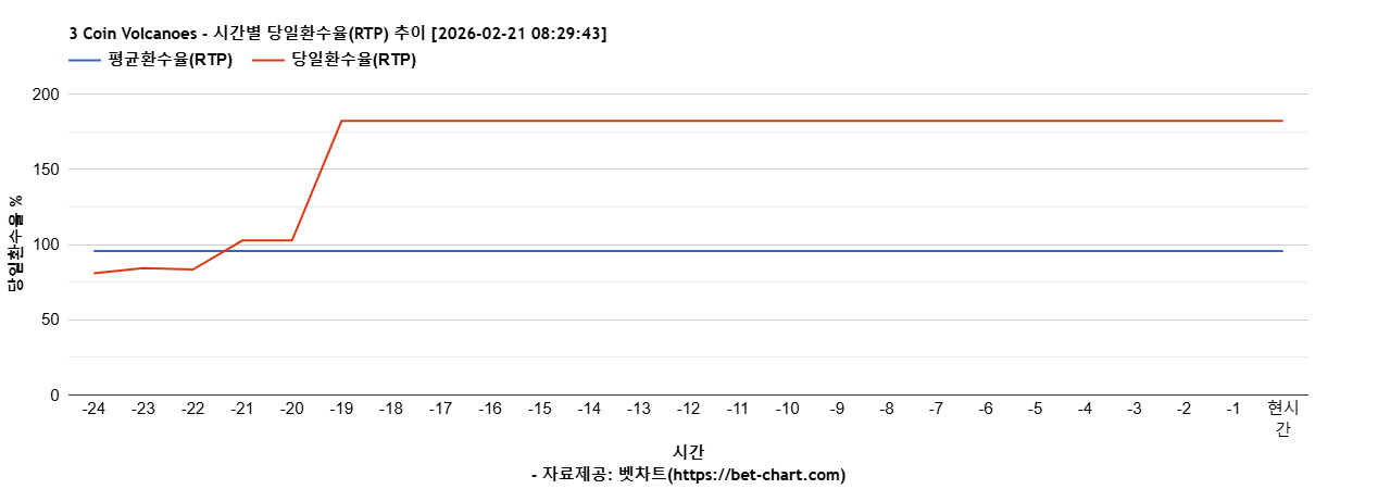 3 Coin Volcanoеs 차트 추천 차트이미지