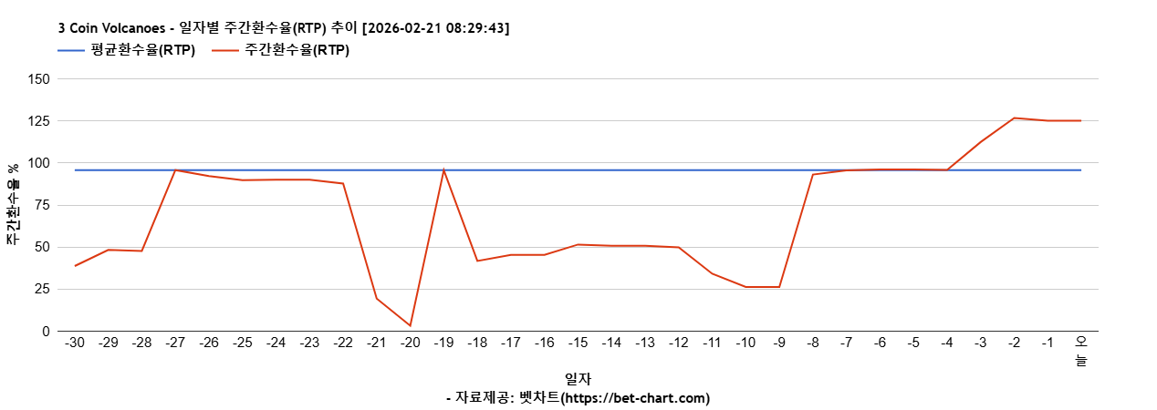 3 Coin Volcanoеs 차트 추천 차트이미지