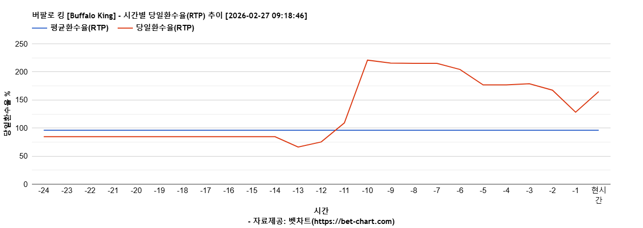 버팔로 킹 [Buffalo King] 차트 추천 차트이미지