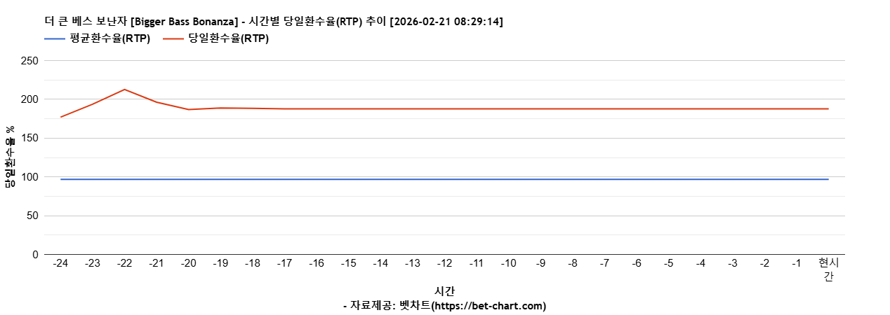 더 큰 베스 보난자 [Bigger Bass Bonanza] 차트 추천 차트이미지