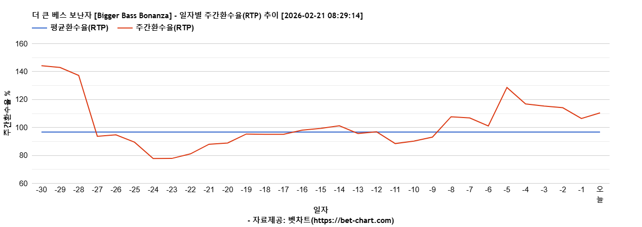 더 큰 베스 보난자 [Bigger Bass Bonanza] 차트 추천 차트이미지
