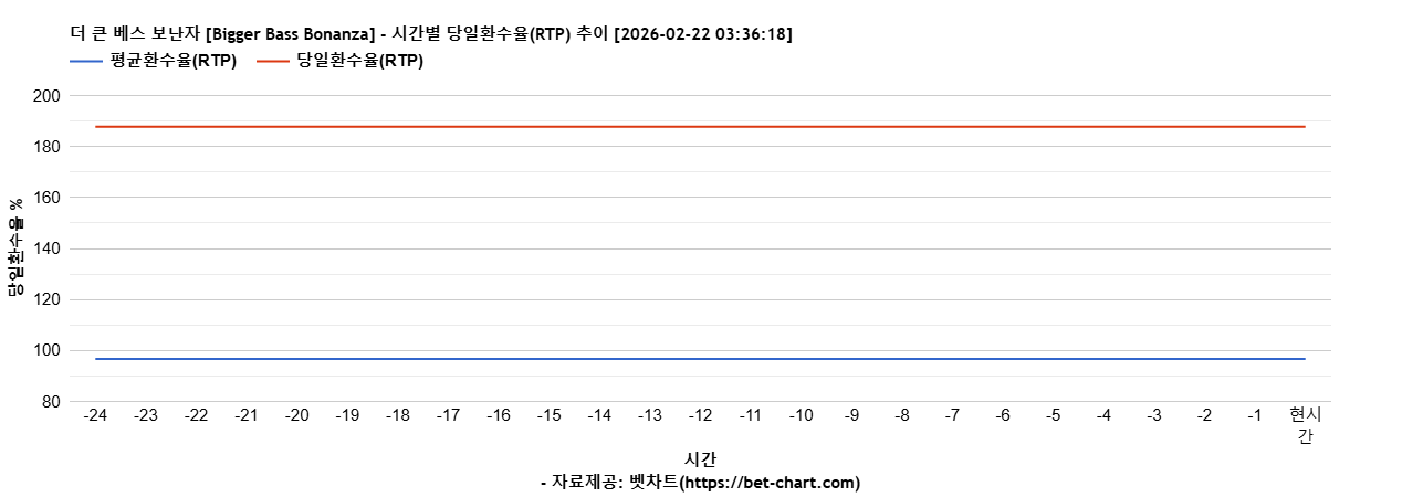 더 큰 베스 보난자 [Bigger Bass Bonanza] 차트 추천 차트이미지