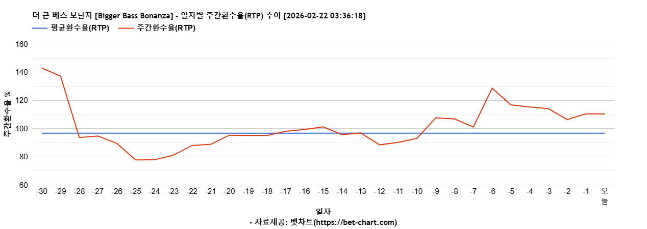 더 큰 베스 보난자 [Bigger Bass Bonanza] 차트 추천 차트이미지