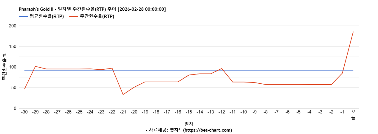 Pharaoh's Gold II 차트 추천 차트이미지
