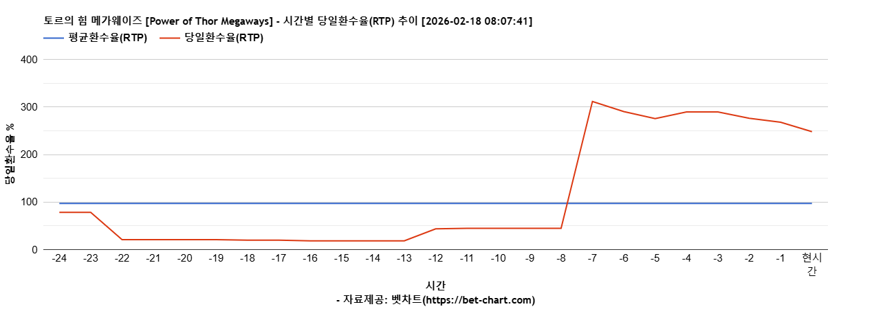 토르의 힘 메가웨이즈 [Power of Thor Megaways] 차트 추천 차트이미지
