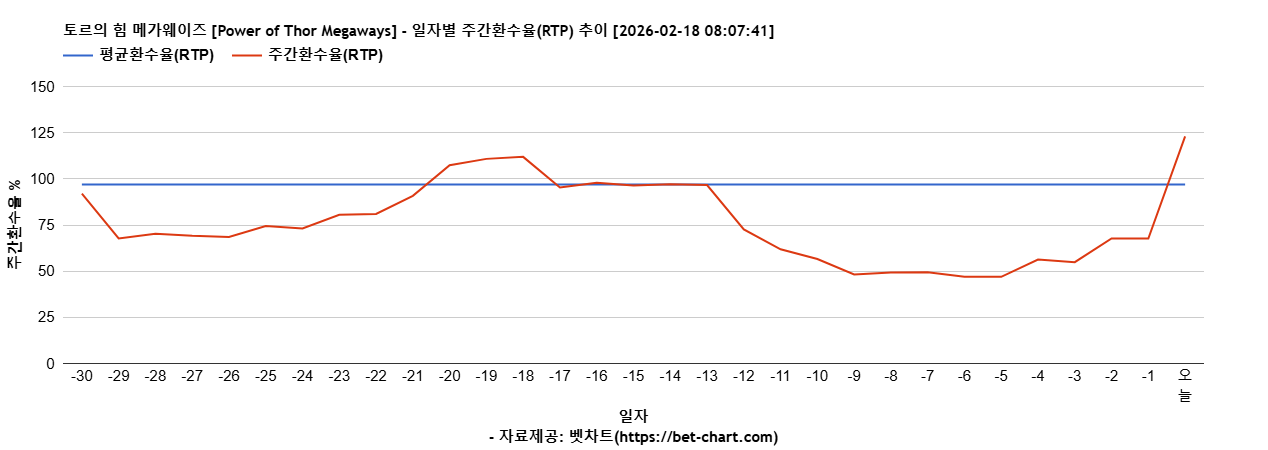 토르의 힘 메가웨이즈 [Power of Thor Megaways] 차트 추천 차트이미지