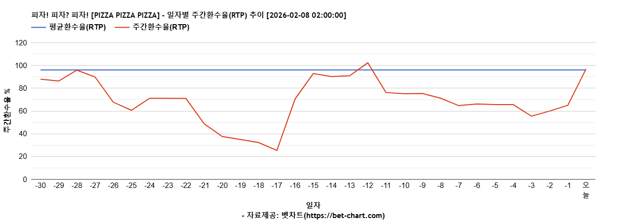 피자! 피자? 피자! [PIZZA PIZZA PIZZA] 차트 추천 차트이미지