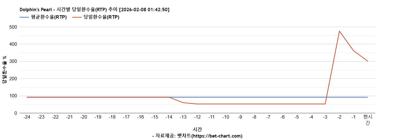 Dolphin's Pearl 차트 추천 차트이미지