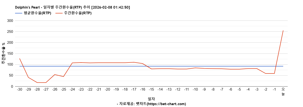 Dolphin's Pearl 차트 추천 차트이미지