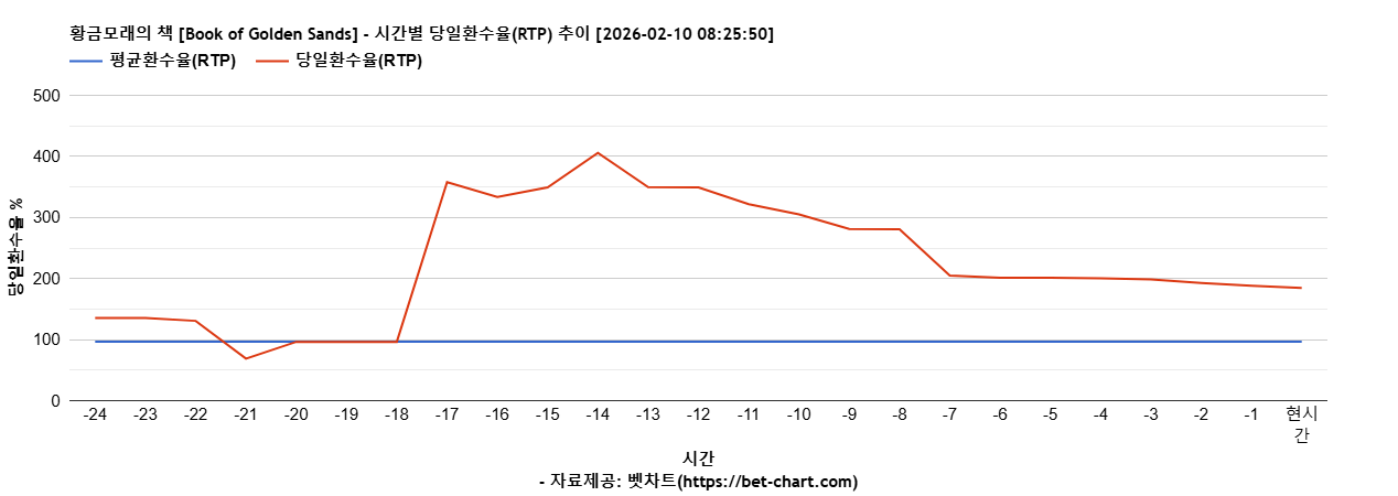 황금모래의 책 [Book of Golden Sands] 차트 추천 차트이미지