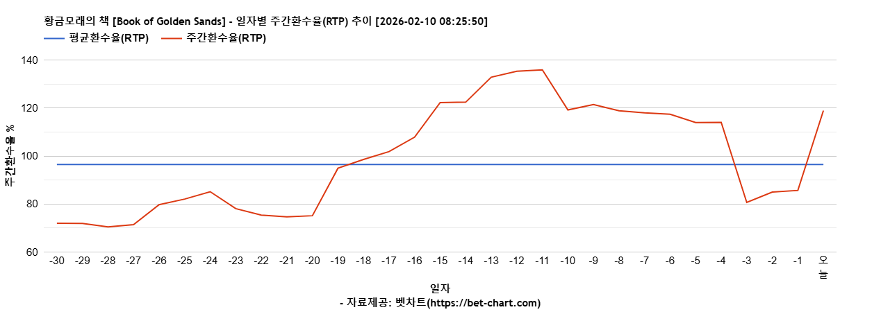 황금모래의 책 [Book of Golden Sands] 차트 추천 차트이미지