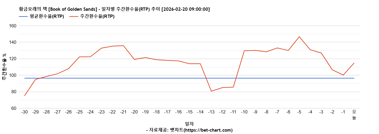 황금모래의 책 [Book of Golden Sands] 차트 추천 차트이미지