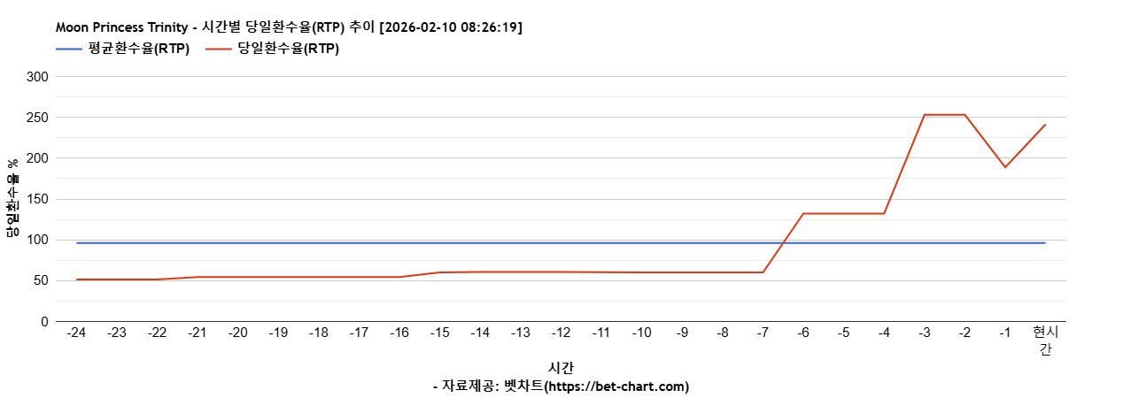 Moon Princess Trinity 차트 추천 차트이미지