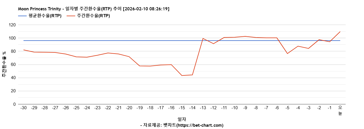 Moon Princess Trinity 차트 추천 차트이미지