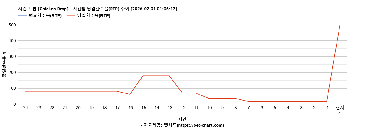 치킨 드롭 [Chicken Drop] 차트 추천 차트이미지