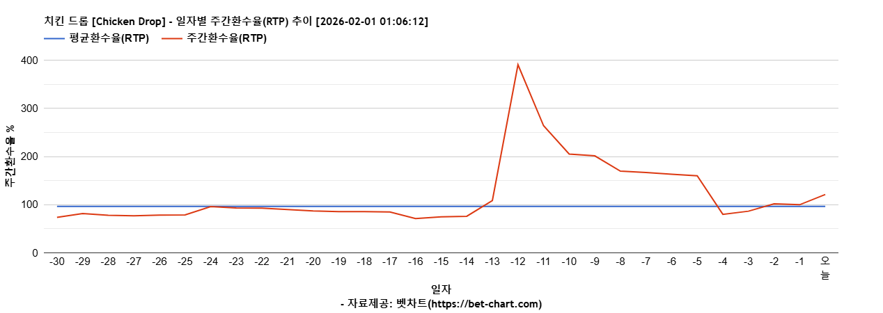 치킨 드롭 [Chicken Drop] 차트 추천 차트이미지
