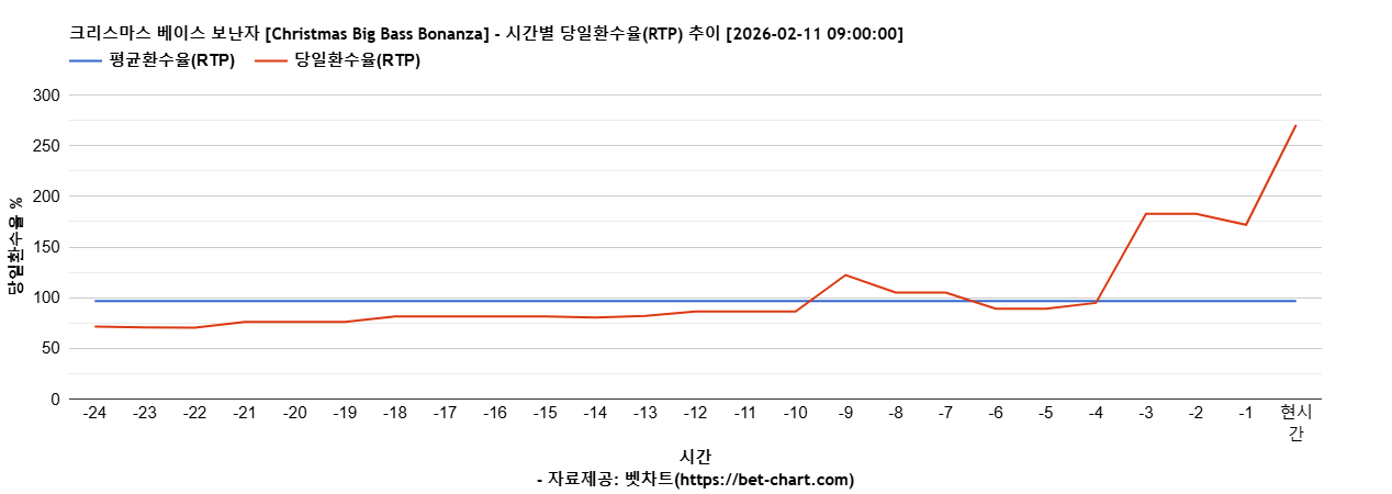 크리스마스 베이스 보난자 [Christmas Big Bass Bonanza] 차트 추천 차트이미지