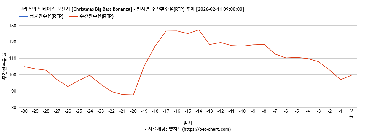 크리스마스 베이스 보난자 [Christmas Big Bass Bonanza] 차트 추천 차트이미지