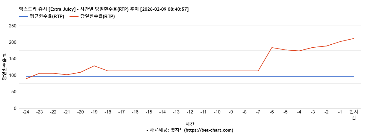 엑스트라 쥬시 [Extra Juicy] 차트 추천 차트이미지