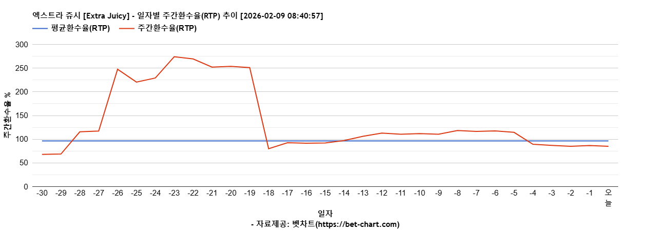 엑스트라 쥬시 [Extra Juicy] 차트 추천 차트이미지